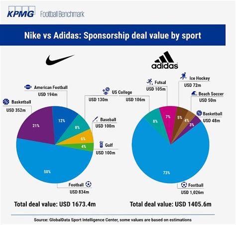 Adidas Sponsorships in Review 